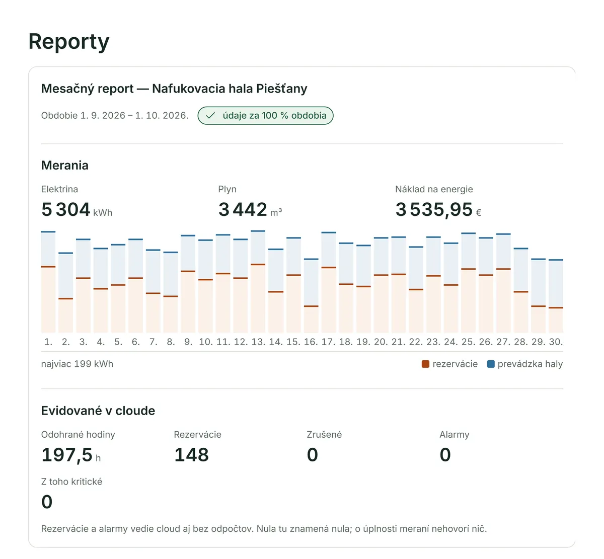 Monthly report as PDF: the period with meter-reading coverage, electricity and gas consumption by day and energy cost, below it hours played, bookings and alarms